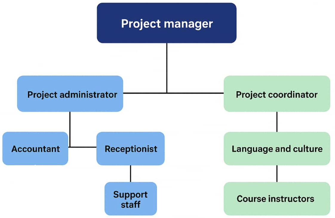 Organizational Structure Chart